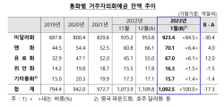 1월 외화예금 17.3억 달러 줄어…5개월 만에 감소