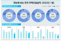 미분양 7만5000가구…레드라인 넘어 10년 만에 최다