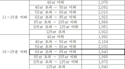 국토부, 분상제 아파트 건축비 2.05% 인상