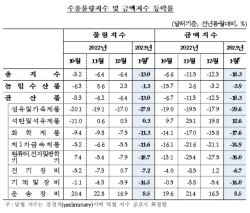 부진한 반도체…수출지수 4개월 연속 하락