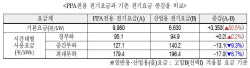 "재생에너지 사용 기업용 PPA요금제, 전기료 부담 가중"