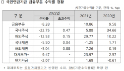 국민연금, 작년 수익률 -8.22% 역대 최악 손실..."수익률 제고 노력"