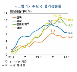 한은 "유가·공공요금 상승, 물가 둔화 더뎌질 수 있어"