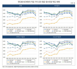 "MZ세대 직업 가치 중요도, 근로소득↑·개인 발전가능성↓"