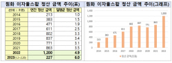 거래소, 장외파생상품 청산 9주년...연간 청산액 사상 최대