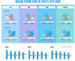 전국 건축물 면적, 축구장 1만개·잠실야구장 2800개 면적