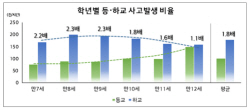 현대해상 "등굣길보다 하굣길 어린이 교통사고 발생비율 1.8배 높아"
