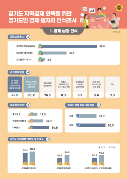 경기도민, ‘민생경제 위기’ 체감도↑…도의회·도 ‘일자리 창출’ 주력해야