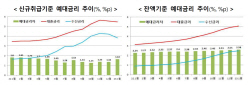 은행 예대금리차 공시 개편…대출금리 비교에 전세대출 추가