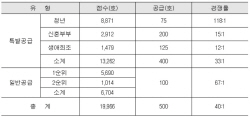 토지임대부 ‘고덕강일3’에 약 2만명 몰려…평균 경쟁률 40대 1 기록