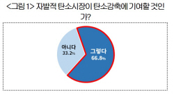 韓 기업 10곳 중 7곳 "자발적 탄소시장, 탄소감축에 기여할 것"