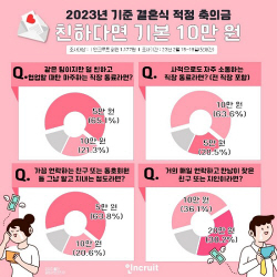 결혼축의금 지인 5만원, 절친 10만원