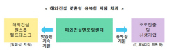 해외건설협회, 강소기업 육성 멘토링 센터 출범