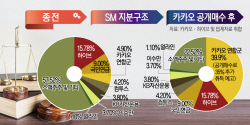카카오, 1조원대 ‘통큰 베팅’…하이브 제치고 SM 최대 주주 노린다