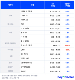 헤이딜러 "봄철 앞두고 중고차 시세 전반 상승"