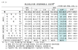 작년 4분기 산업 대출 28조 증가 그쳐…"건전성 관리 강화"