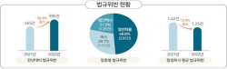 교통사고 유발 운수회사들 ‘법규위반’ 595건 전년 比 28%↑
