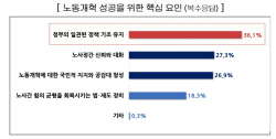 "노동개혁 성공, 정부 일관된 정책 기조 유지에 달려"