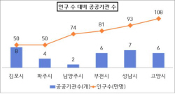 [포커스] 김포시 공공기관 통폐합 ‘혁신시계’ 쌩쌩