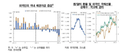 한은 "1월 외인 채권자금 최대규모 순유출…모니터링 강화 필요"