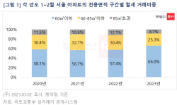 서울 월세 거래비중, 소형만 늘었다