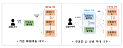 5월 개인 신용대출 대환대출 플랫폼 나온다..."소비자 부담 경감"