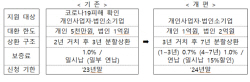 13일부터 소상공인 저금리 대환 프로그램 한도 확대된다
