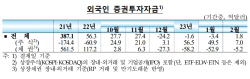 외국인 2월에 국내 채권 6878억원 팔았다