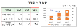 작년 회계처리기준 위반 상장사 83곳...과징금 223.5억 부과
