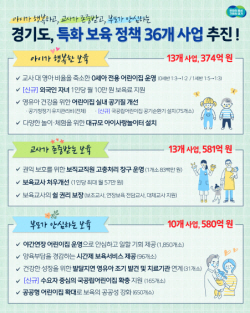 경기도, 특화 보육 정책 사업 36개 추진에 도비 1535억원 투입