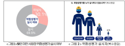 "50인 미만 기업 3곳 중 1곳 위험성평가 미실시"