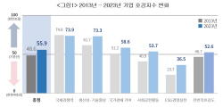 "기업 국민 호감도 10년새 크게 개선···사회공헌 ‘긍정’"