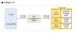 KB금융, 부동산 PF시장에 유동성 5000억 지원