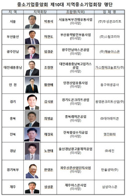 중기중앙회, 지역대표 중소기업회장 11명 위촉