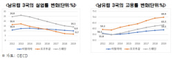 "남유럽 3국, 노동·공공개혁 성패에 경제 성과 갈렸다"