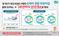 경기도, 0세아 전용 어린이집 2026년까지  370개소로 대폭 확대...맞춤형 보육지원