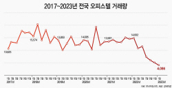 얼어붙은 오피스텔 시장…1월 거래량 역대 최소