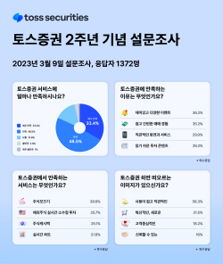 토스증권 2주년, 고객 480만명 달성...WTS·해외옵션 서비스 예정