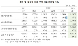 시중 통화량 9년 반 만에 감소…수시입출식 예금 25.8조↓