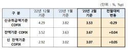 주담대 변동금리 떨어진다…신규 코픽스 3개월째 하락