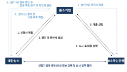 대한상의-KB금융그룹, 중소기업 ESG경영 지원한다