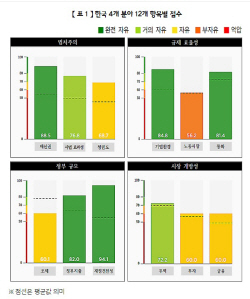 "韓 경제활동 자유 15위 ‘상위권’···노동 부문은 ‘부자유’"