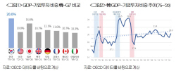 "韓 경제 50년···GDP 85배, 수출 153배 늘었다"