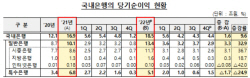 은행 작년 순익 18.5조…이자이익 22%↑