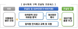 거래소, 코스닥 상장사 대상 ‘공시체계 구축’ 컨설팅 실시