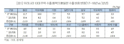 "韓日 관계 개선, 국내 수출액 연간 26.9억달러 증가 기대"