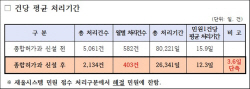 김포시,종합허가과 신설 6개월…민원처리 평균 3.6일 단축