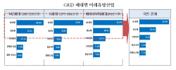 MZ세대가 찜한 미래유망산업 1위는?… "AI·로봇"