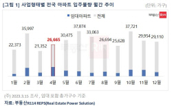 내달 전국 아파트 2만6000여가구 입주…5년 만에 동월 최다