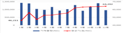"REC 현물시장 작년 평균가격 전년보다 60.7% 늘어…거래물량도 34.9% 상승"